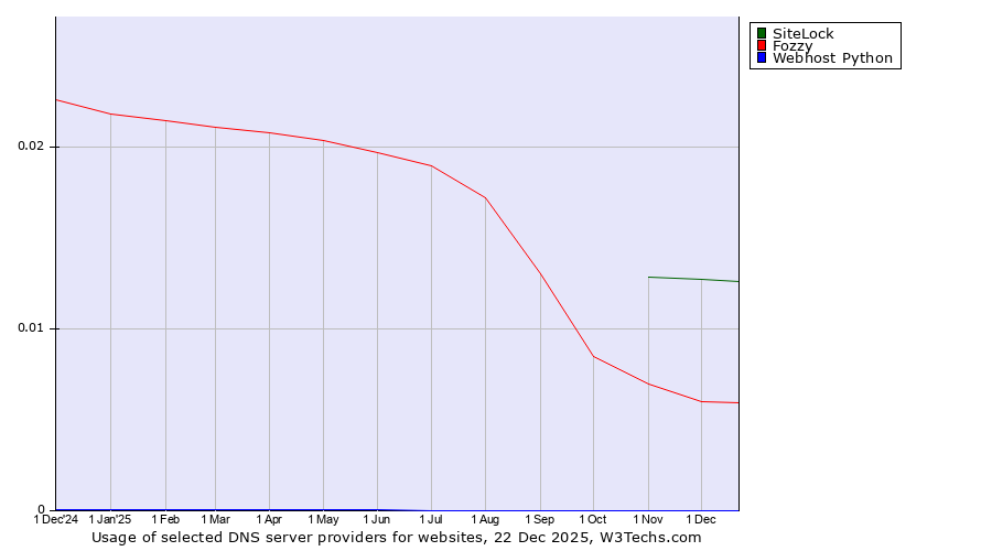 Historical trends in the usage of SiteLock vs. Fozzy vs. Webhost Python