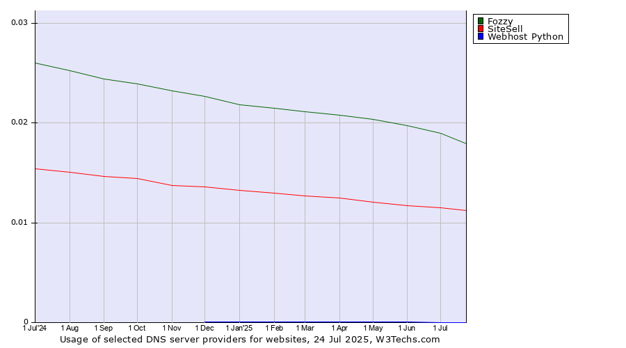 Historical trends in the usage of Fozzy vs. SiteSell vs. Webhost Python