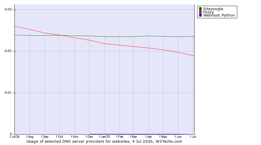 Historical trends in the usage of Sitezoogle vs. Fozzy vs. Webhost Python