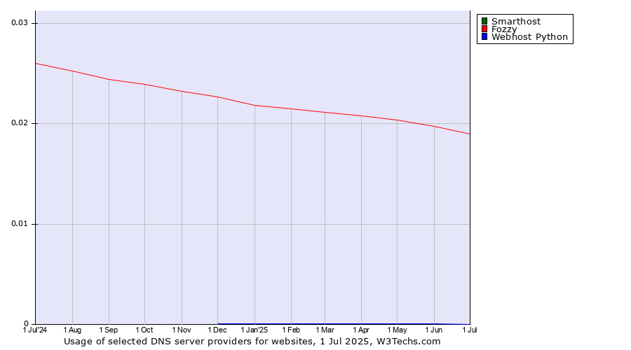 Historical trends in the usage of Smarthost vs. Fozzy vs. Webhost Python