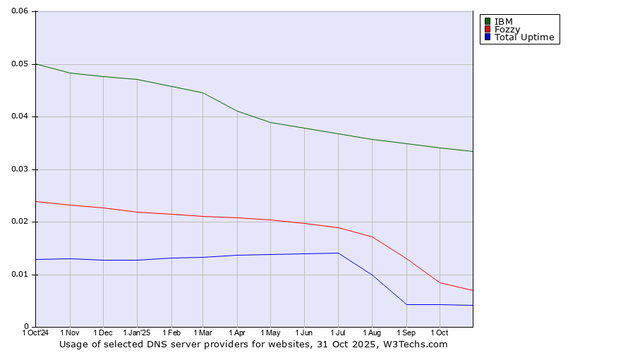 Historical trends in the usage of IBM vs. Fozzy vs. Total Uptime
