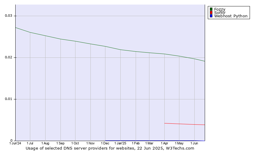 Historical trends in the usage of Fozzy vs. Softtr vs. Webhost Python