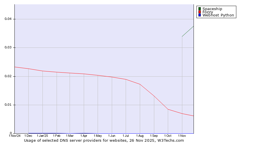 Historical trends in the usage of Spaceship vs. Fozzy vs. Webhost Python
