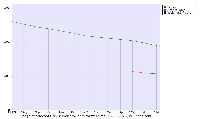 Historical trends in the usage of Fozzy vs. StableHost vs. Webhost Python