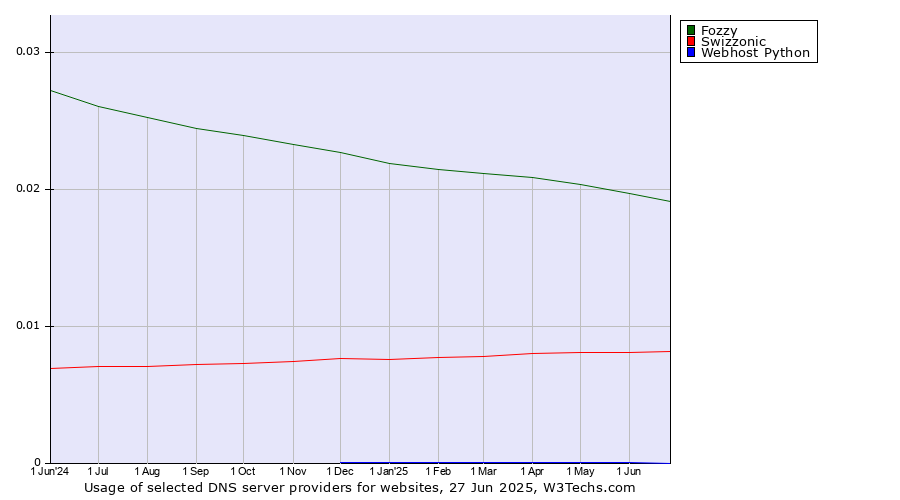 Historical trends in the usage of Fozzy vs. Swizzonic vs. Webhost Python