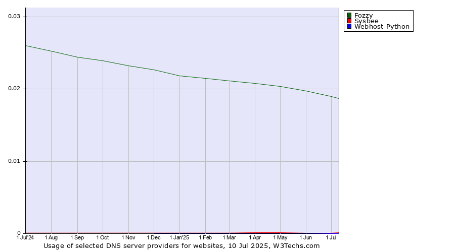 Historical trends in the usage of Fozzy vs. Sysbee vs. Webhost Python
