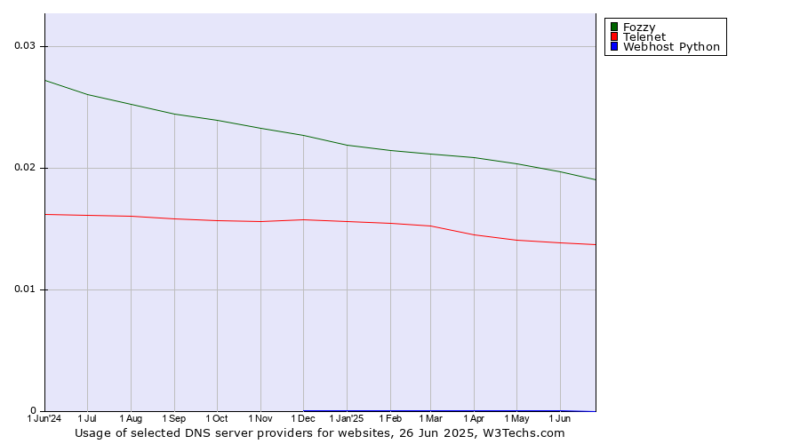 Historical trends in the usage of Fozzy vs. Telenet vs. Webhost Python