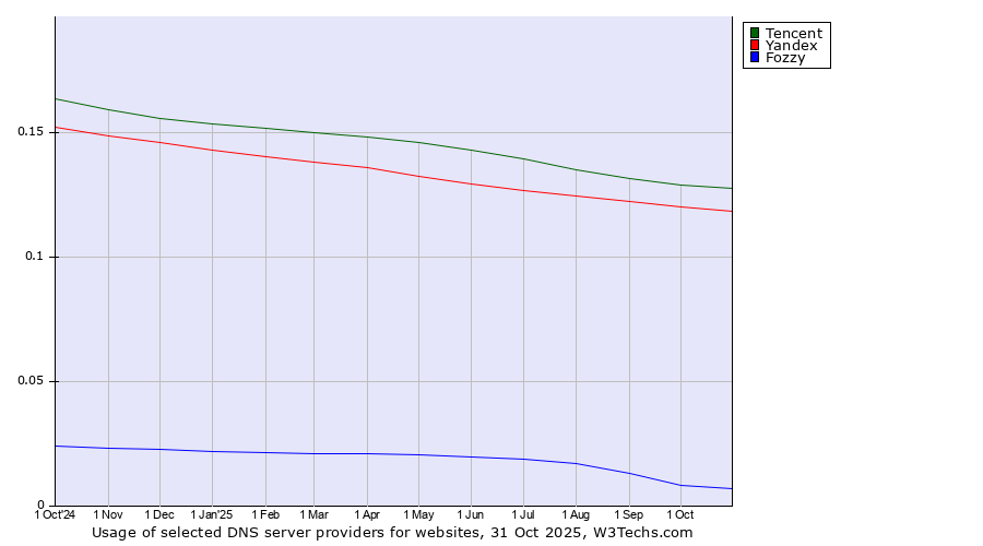 Historical trends in the usage of Tencent vs. Yandex vs. Fozzy