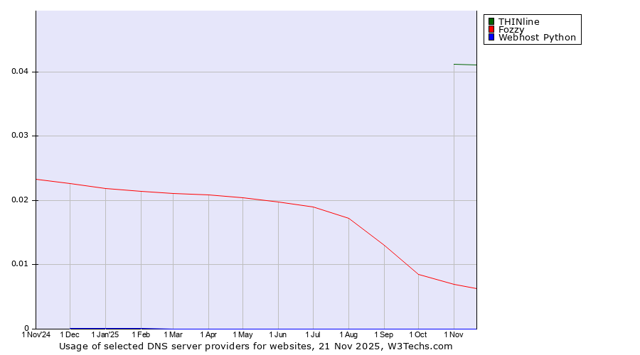 Historical trends in the usage of THINline vs. Fozzy vs. Webhost Python
