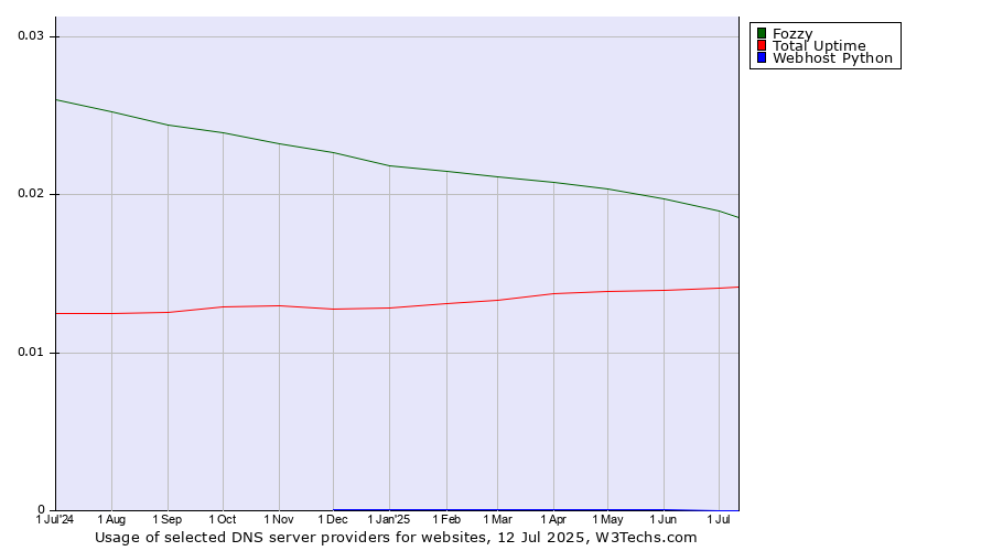 Historical trends in the usage of Fozzy vs. Total Uptime vs. Webhost Python