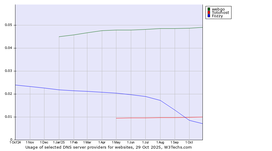 Historical trends in the usage of webgo vs. Totohost vs. Fozzy
