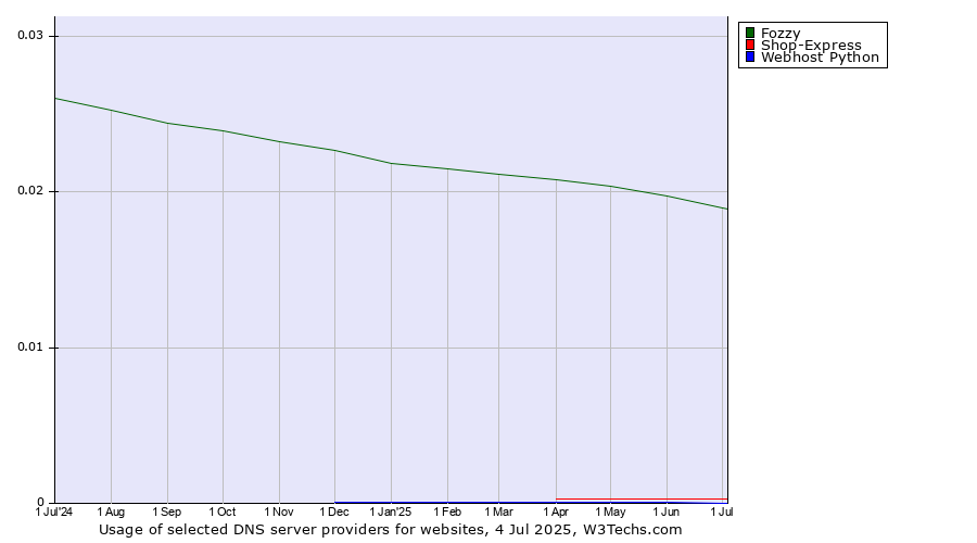 Historical trends in the usage of Fozzy vs. Shop-Express vs. Webhost Python