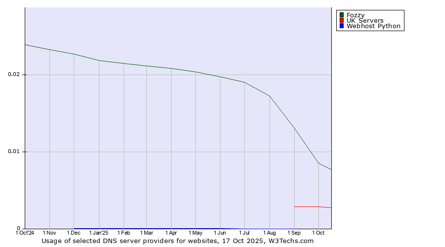 Historical trends in the usage of Fozzy vs. UK Servers vs. Webhost Python