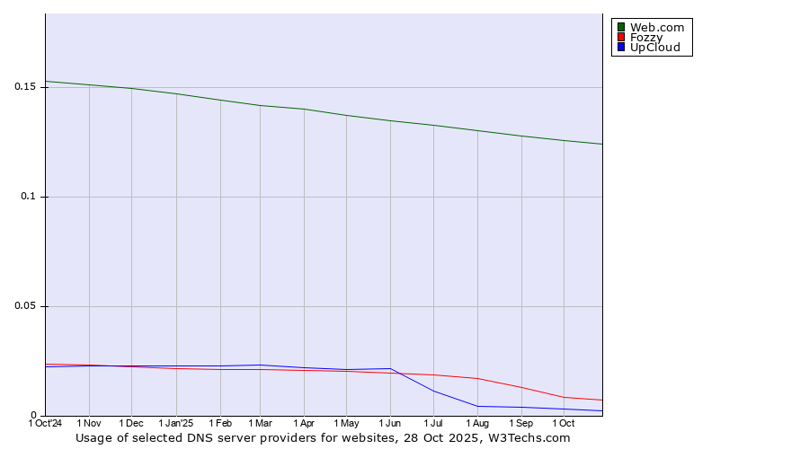 Historical trends in the usage of Web.com vs. Fozzy vs. UpCloud
