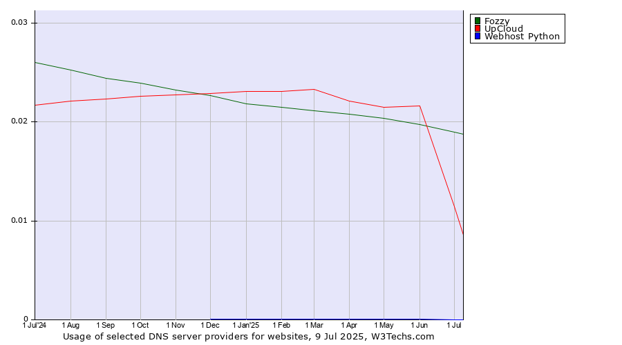 Historical trends in the usage of Fozzy vs. UpCloud vs. Webhost Python