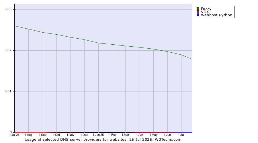Historical trends in the usage of Fozzy vs. VDX vs. Webhost Python