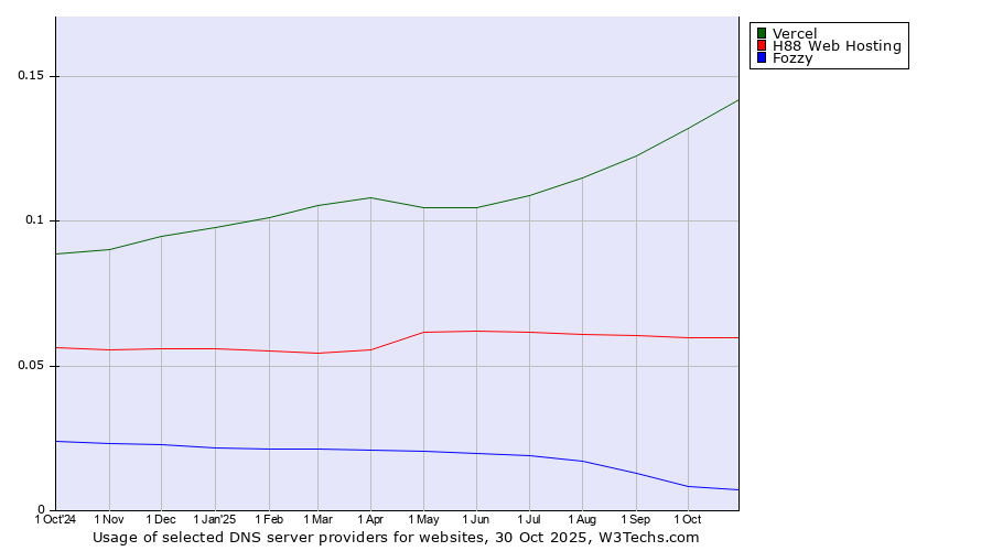 Historical trends in the usage of Vercel vs. H88 Web Hosting vs. Fozzy