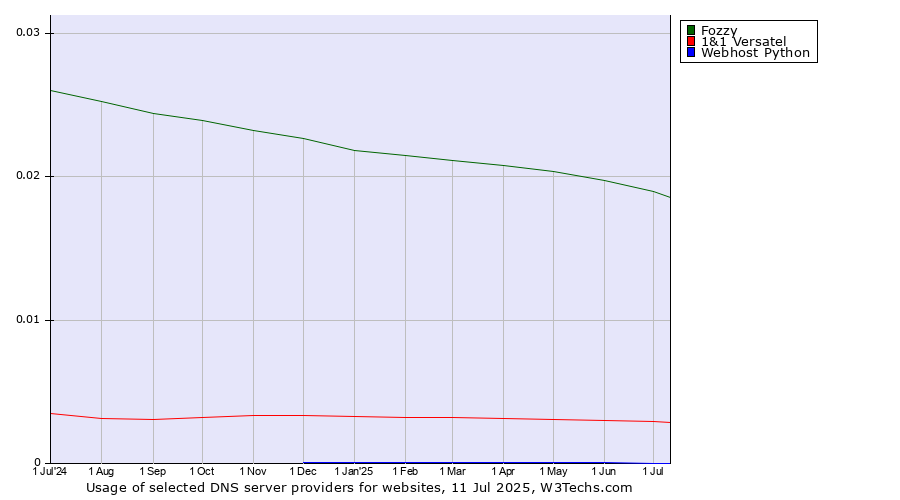 Historical trends in the usage of Fozzy vs. 1&1 Versatel vs. Webhost Python