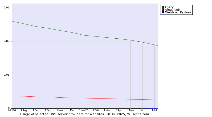 Historical trends in the usage of Fozzy vs. Visualsoft vs. Webhost Python