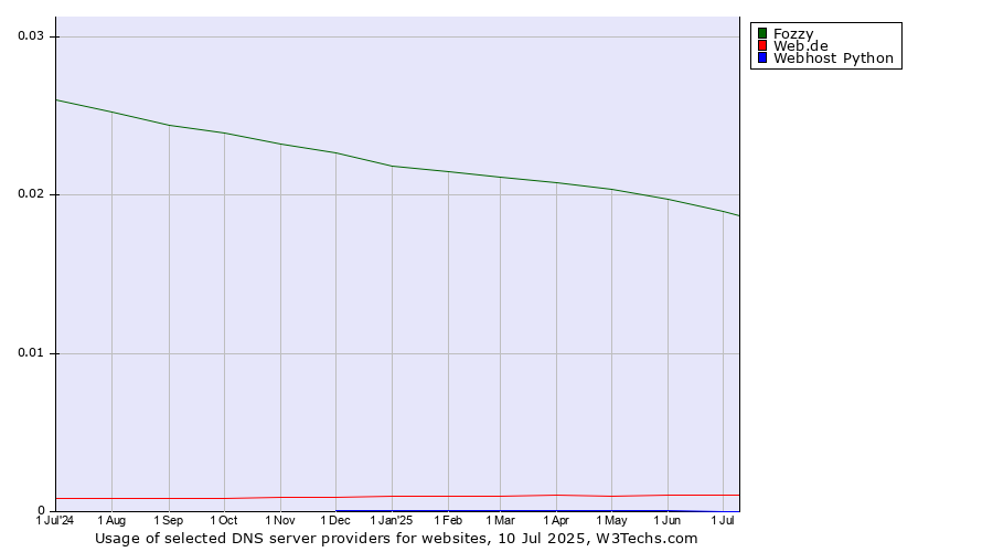 Historical trends in the usage of Fozzy vs. Web.de vs. Webhost Python