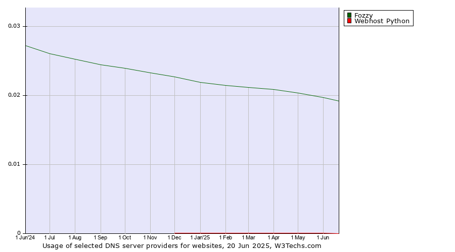 Historical trends in the usage of Fozzy vs. Webhost Python