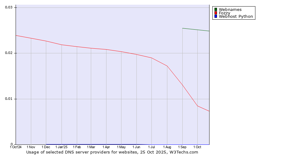 Historical trends in the usage of Webnames vs. Fozzy vs. Webhost Python