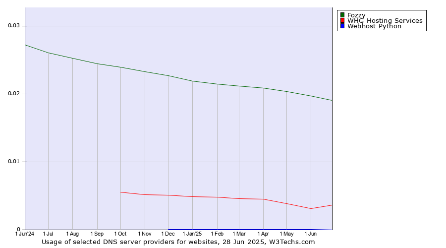 Historical trends in the usage of Fozzy vs. WHG Hosting Services vs. Webhost Python