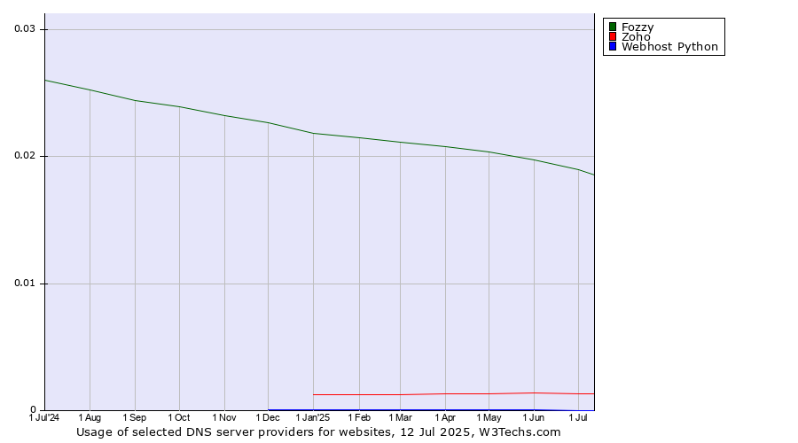 Historical trends in the usage of Fozzy vs. Zoho vs. Webhost Python