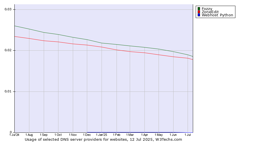 Historical trends in the usage of Fozzy vs. ZoneEdit vs. Webhost Python