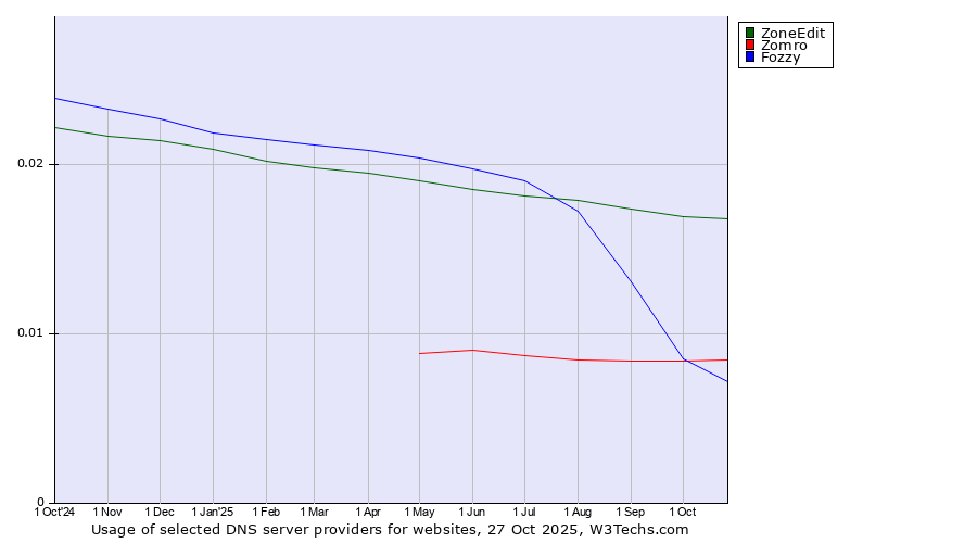 Historical trends in the usage of ZoneEdit vs. Zomro vs. Fozzy