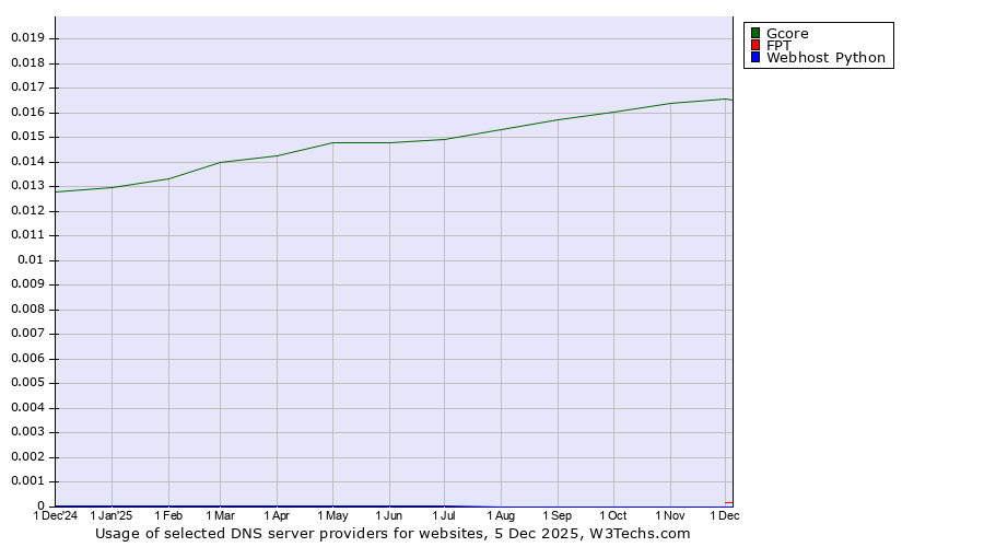 Historical trends in the usage of Gcore vs. FPT vs. Webhost Python