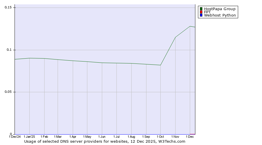 Historical trends in the usage of HostPapa Group vs. FPT vs. Webhost Python