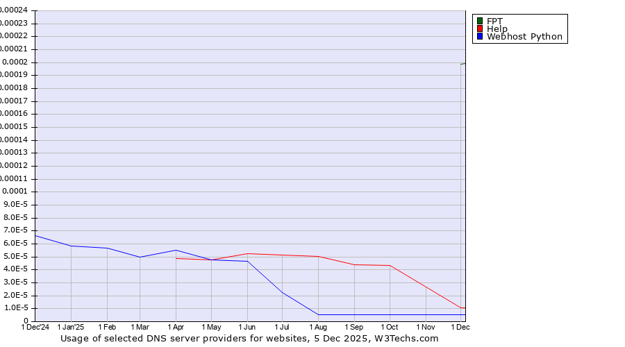 Historical trends in the usage of FPT vs. Help vs. Webhost Python