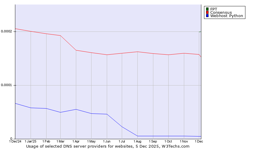 Historical trends in the usage of FPT vs. Consensus vs. Webhost Python