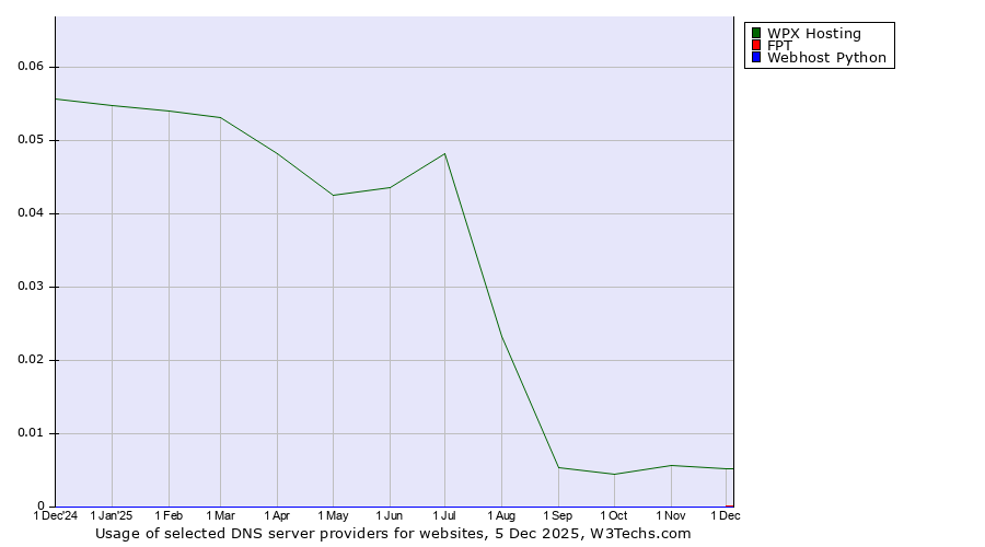 Historical trends in the usage of WPX Hosting vs. FPT vs. Webhost Python