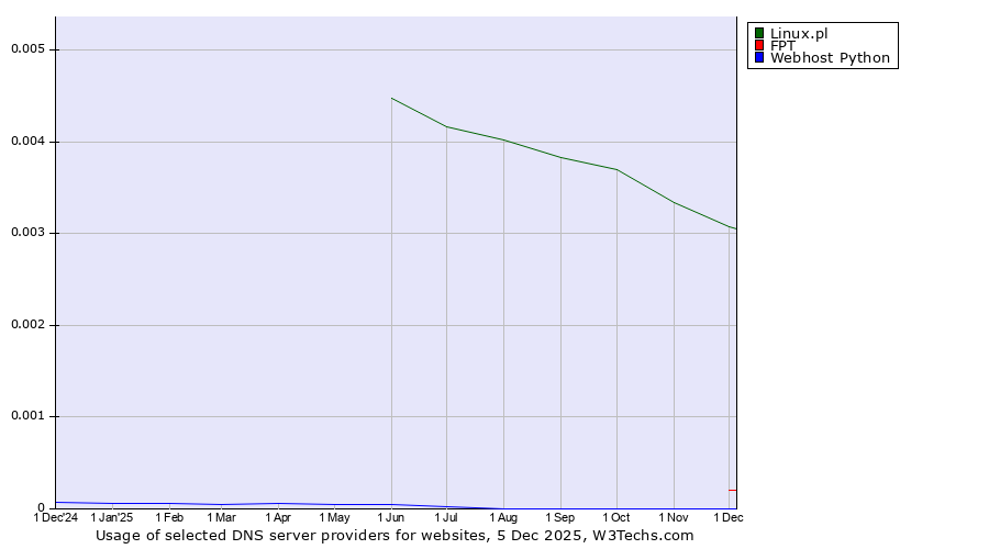Historical trends in the usage of Linux.pl vs. FPT vs. Webhost Python