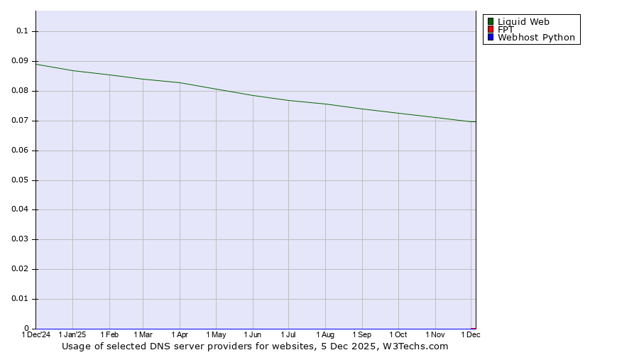Historical trends in the usage of Liquid Web vs. FPT vs. Webhost Python