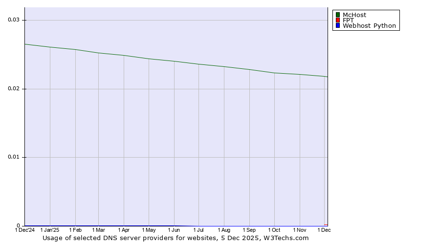 Historical trends in the usage of McHost vs. FPT vs. Webhost Python