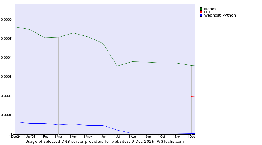 Historical trends in the usage of Mehost vs. FPT vs. Webhost Python