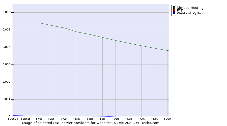 Historical trends in the usage of Nimbus Hosting vs. FPT vs. Webhost Python