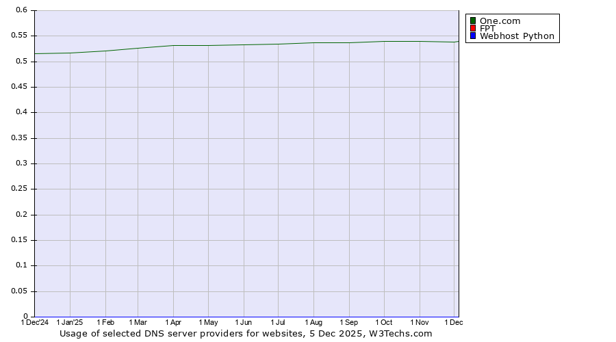 Historical trends in the usage of One.com vs. FPT vs. Webhost Python