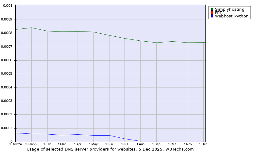 Historical trends in the usage of Simplyhosting vs. FPT vs. Webhost Python