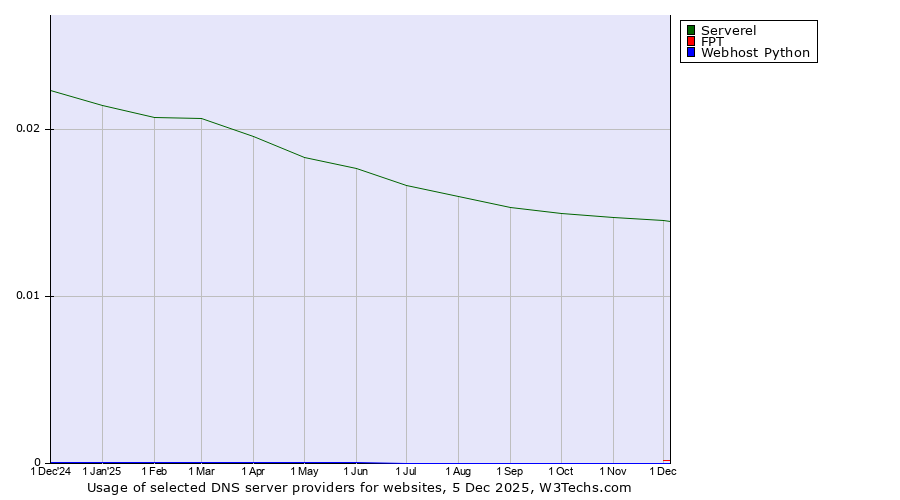 Historical trends in the usage of Serverel vs. FPT vs. Webhost Python