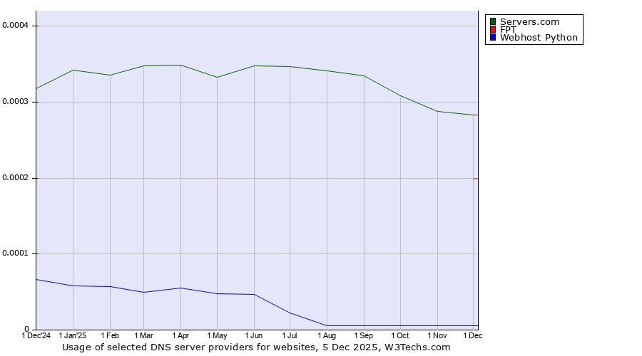 Historical trends in the usage of Servers.com vs. FPT vs. Webhost Python