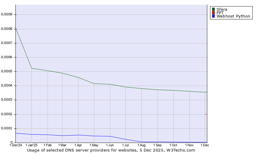 Historical trends in the usage of Sfera vs. FPT vs. Webhost Python