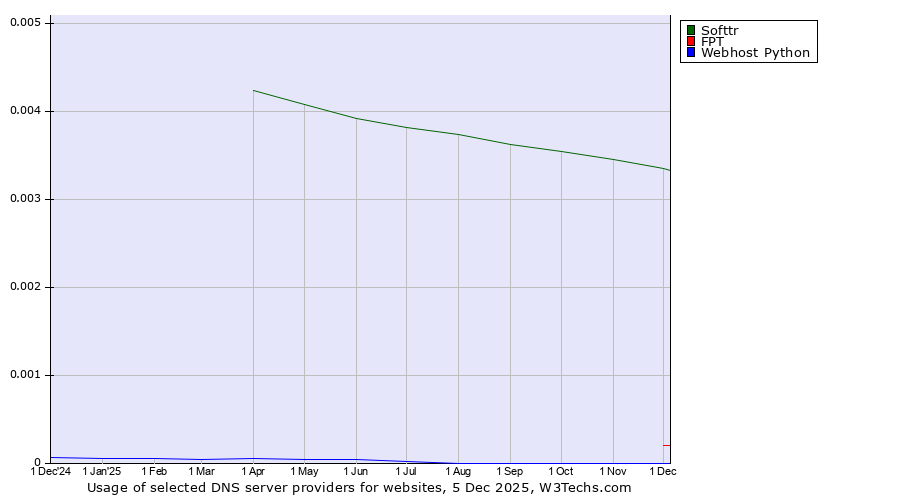 Historical trends in the usage of Softtr vs. FPT vs. Webhost Python