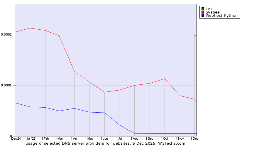 Historical trends in the usage of FPT vs. Sysbee vs. Webhost Python