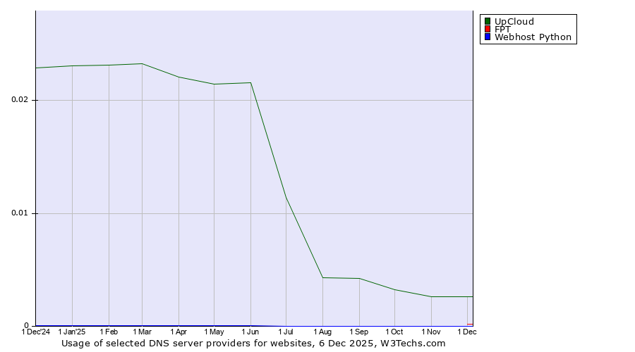 Historical trends in the usage of UpCloud vs. FPT vs. Webhost Python