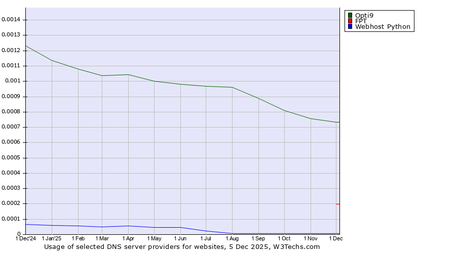 Historical trends in the usage of Opti9 vs. FPT vs. Webhost Python