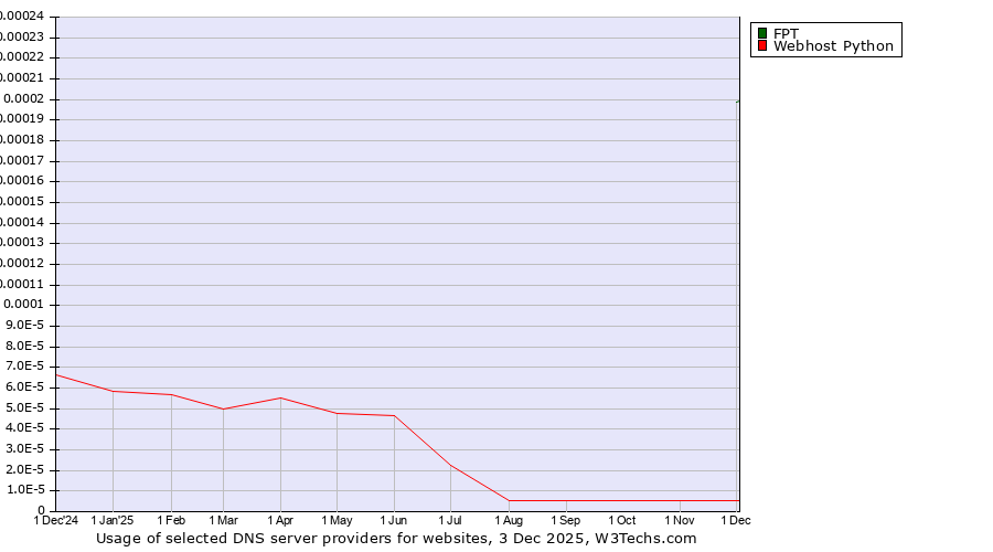 Historical trends in the usage of FPT vs. Webhost Python